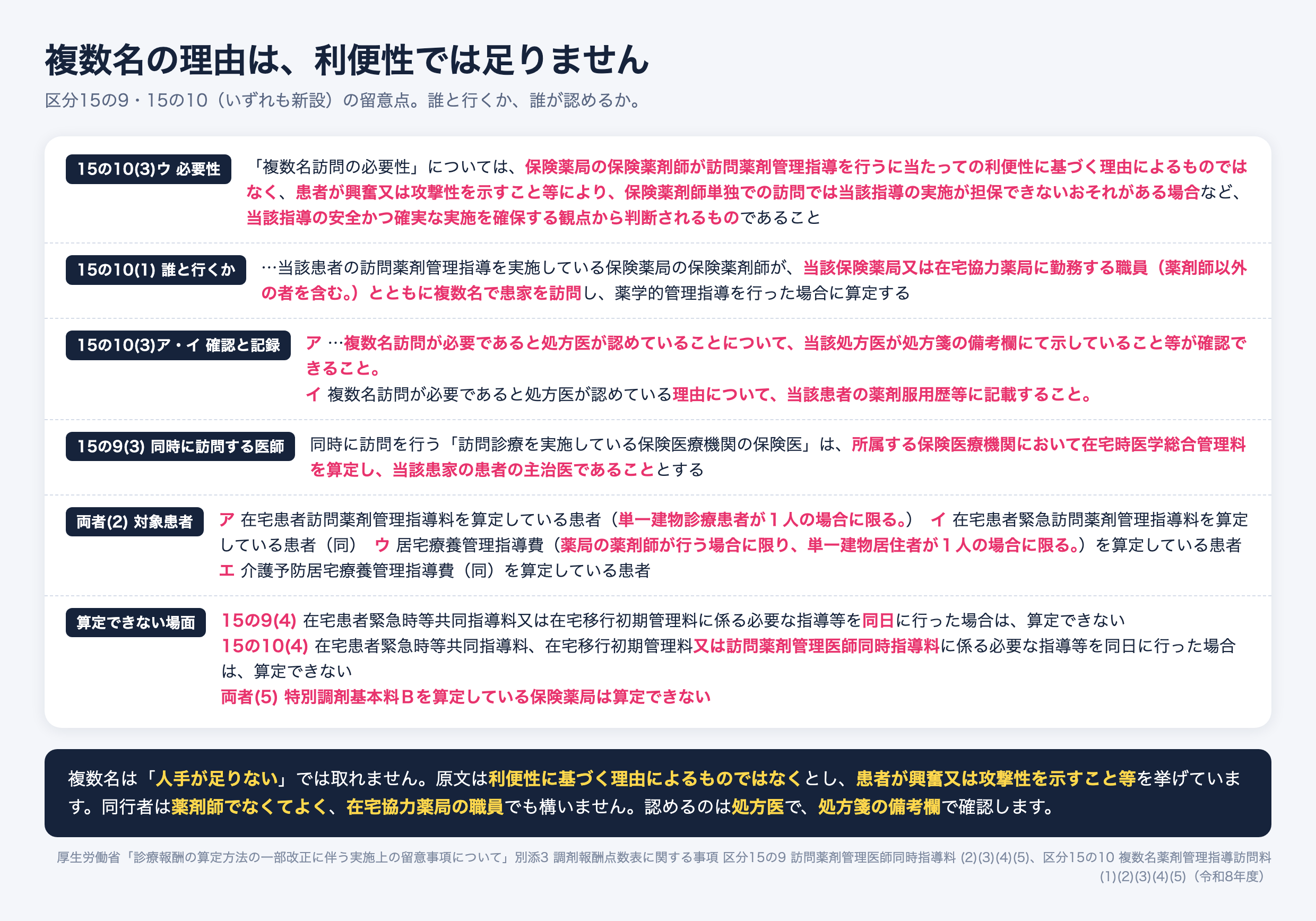 複数名薬剤管理指導訪問料と訪問薬剤管理医師同時指導料の留意点。複数名訪問の必要性は薬局の利便性ではなく患者が興奮や攻撃性を示すこと等により単独訪問では指導の実施が担保できない場合。同行者は在宅協力薬局を含む職員で薬剤師以外も可。処方医が処方箋の備考欄で示し理由を薬歴に記載。同時指導の医師は在宅時医学総合管理料を算定する主治医。