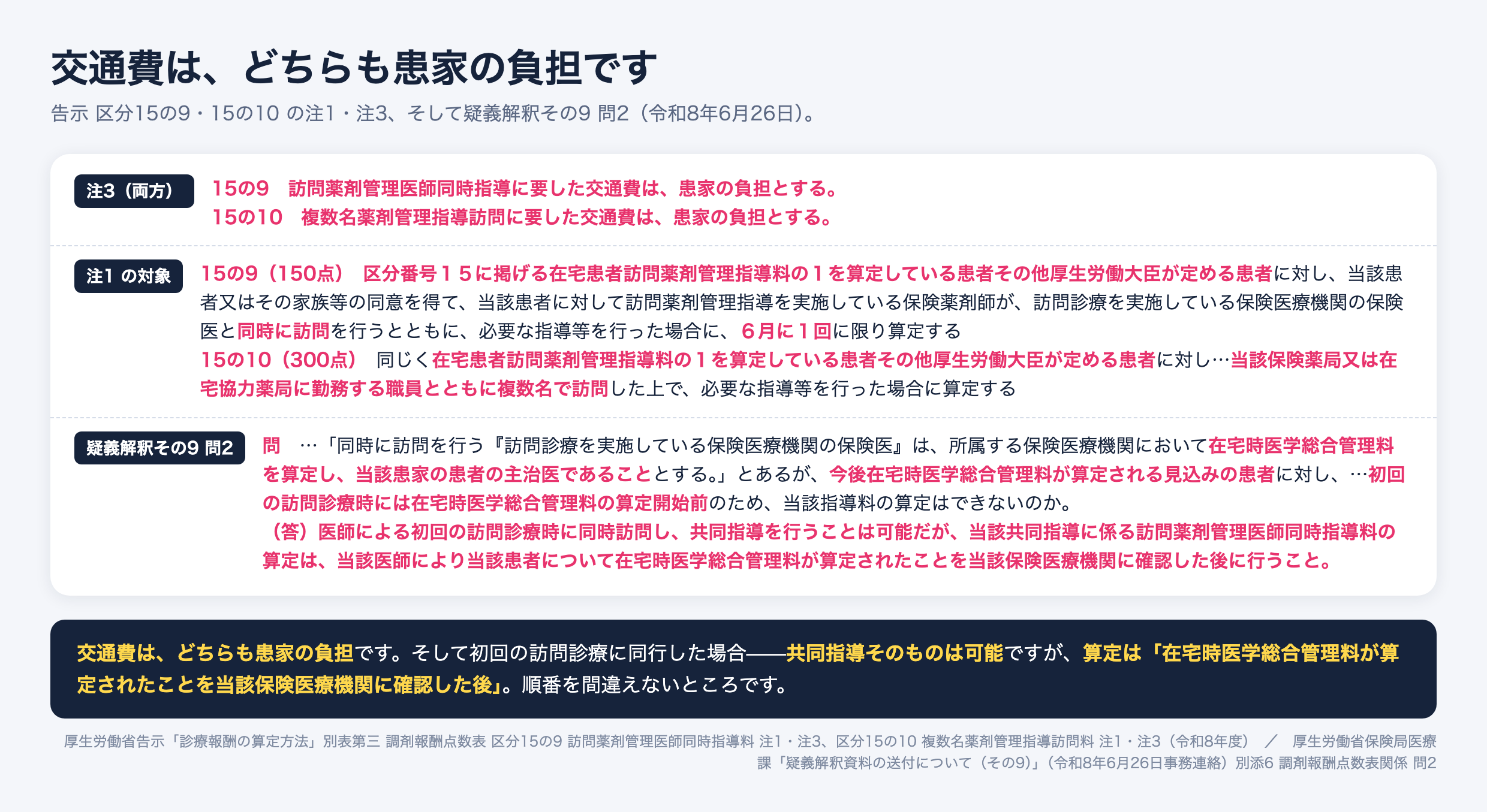 訪問薬剤管理医師同時指導料150点と複数名薬剤管理指導訪問料300点は、いずれも交通費が患家の負担。対象は在宅患者訪問薬剤管理指導料の1を算定している患者その他厚生労働大臣が定める患者。疑義解釈その9問2では初回の訪問診療時に同時訪問して共同指導を行うことは可能だが、算定は在宅時医学総合管理料が算定されたことを確認した後に行う。