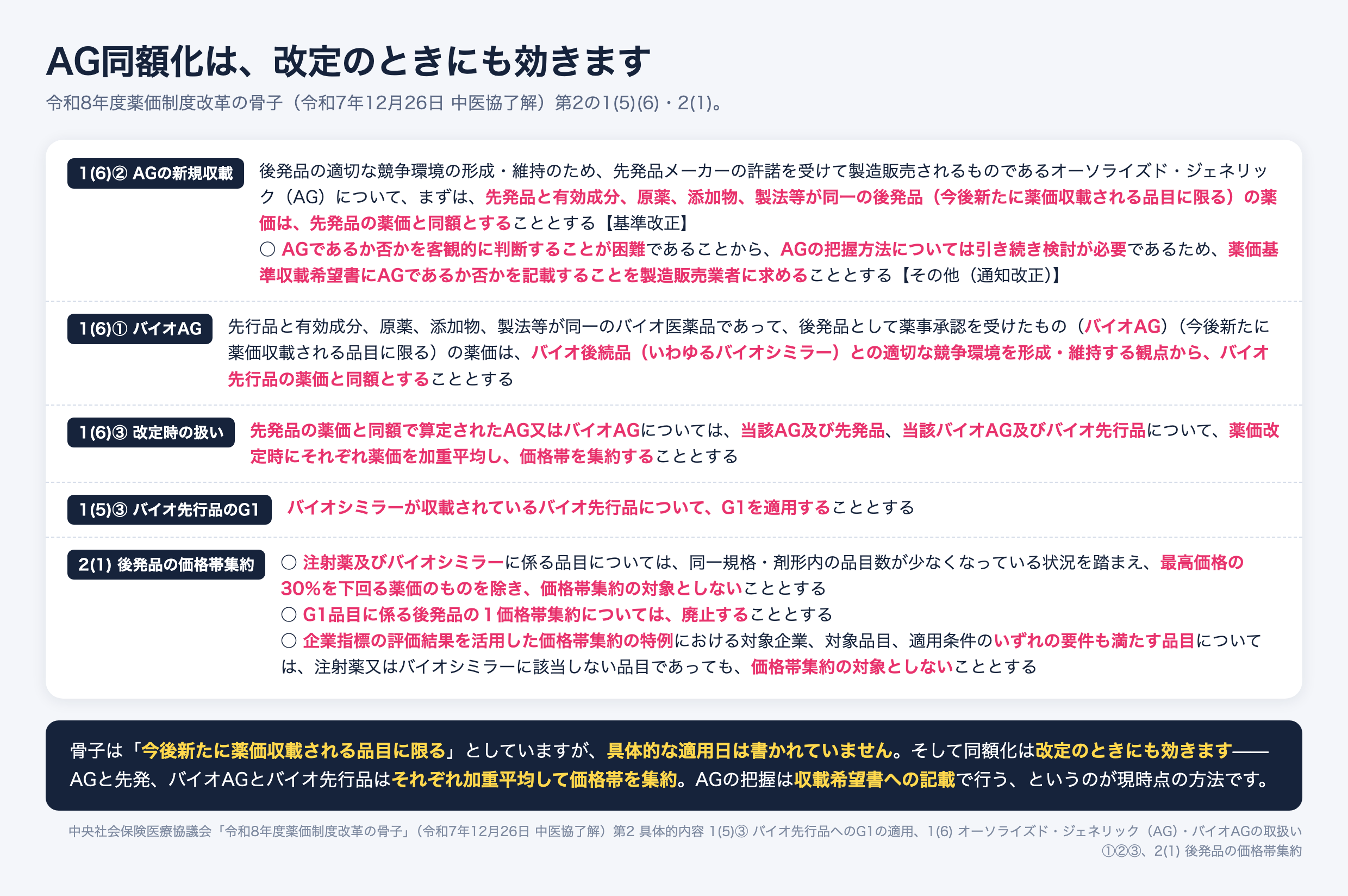 令和8年度薬価制度改革の骨子のAG関連。今後新たに薬価収載されるAGの薬価は先発品と同額、バイオAGはバイオ先行品と同額。同額で算定されたAGと先発品は薬価改定時にそれぞれ加重平均し価格帯を集約。AGの把握は薬価基準収載希望書への記載。注射薬とバイオシミラーは最高価格の30%を下回るものを除き価格帯集約の対象外。