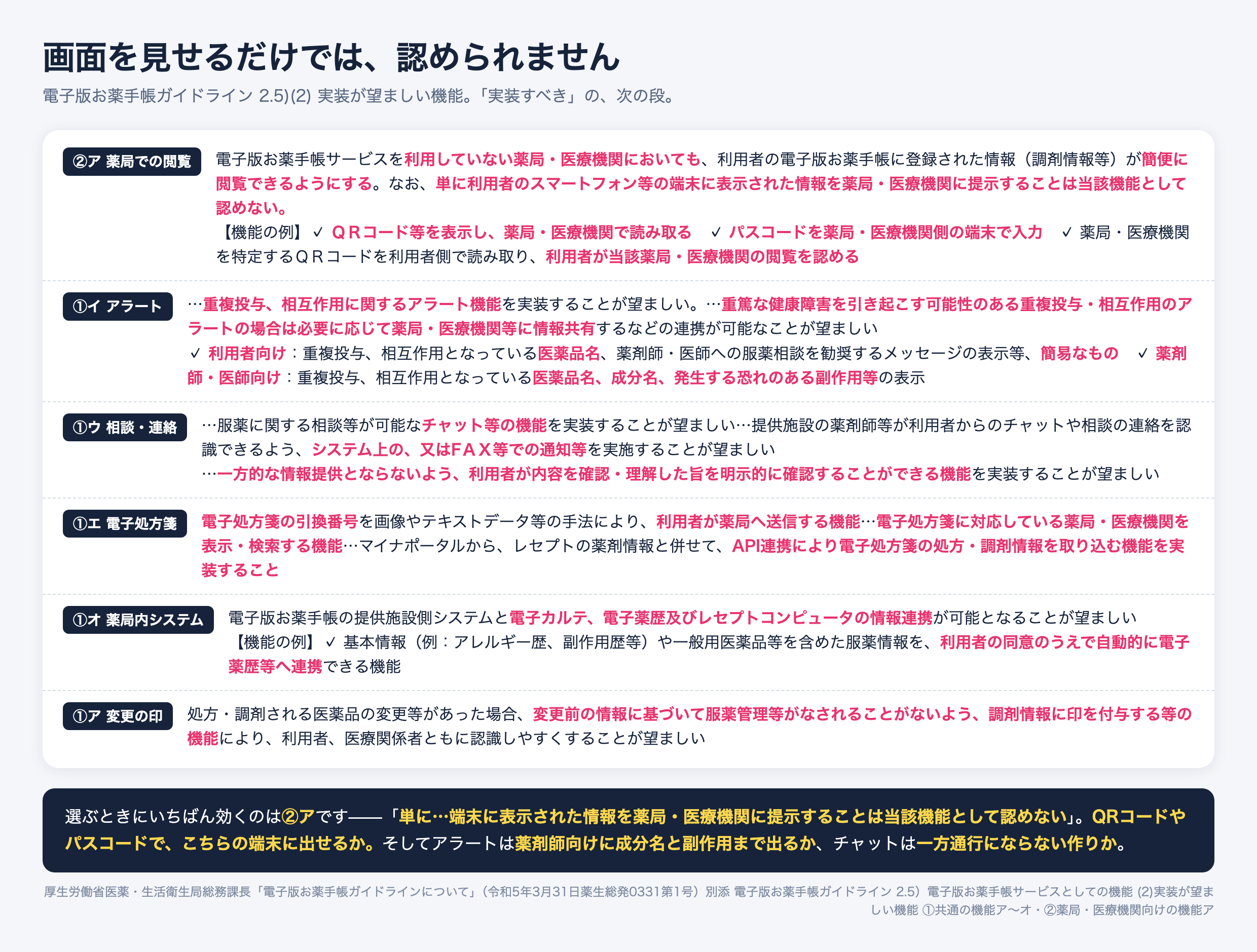 電子版お薬手帳ガイドラインの実装が望ましい機能。単に利用者の端末に表示された情報を薬局に提示するのは機能として認められず、QRコードやパスコードで薬局側の端末に表示する必要がある。相互作用アラートは薬剤師向けに成分名と副作用まで表示。チャットは利用者が確認理解した旨を明示できる機能。電子処方箋の引換番号送信とAPI連携、電子薬歴との情報連携。