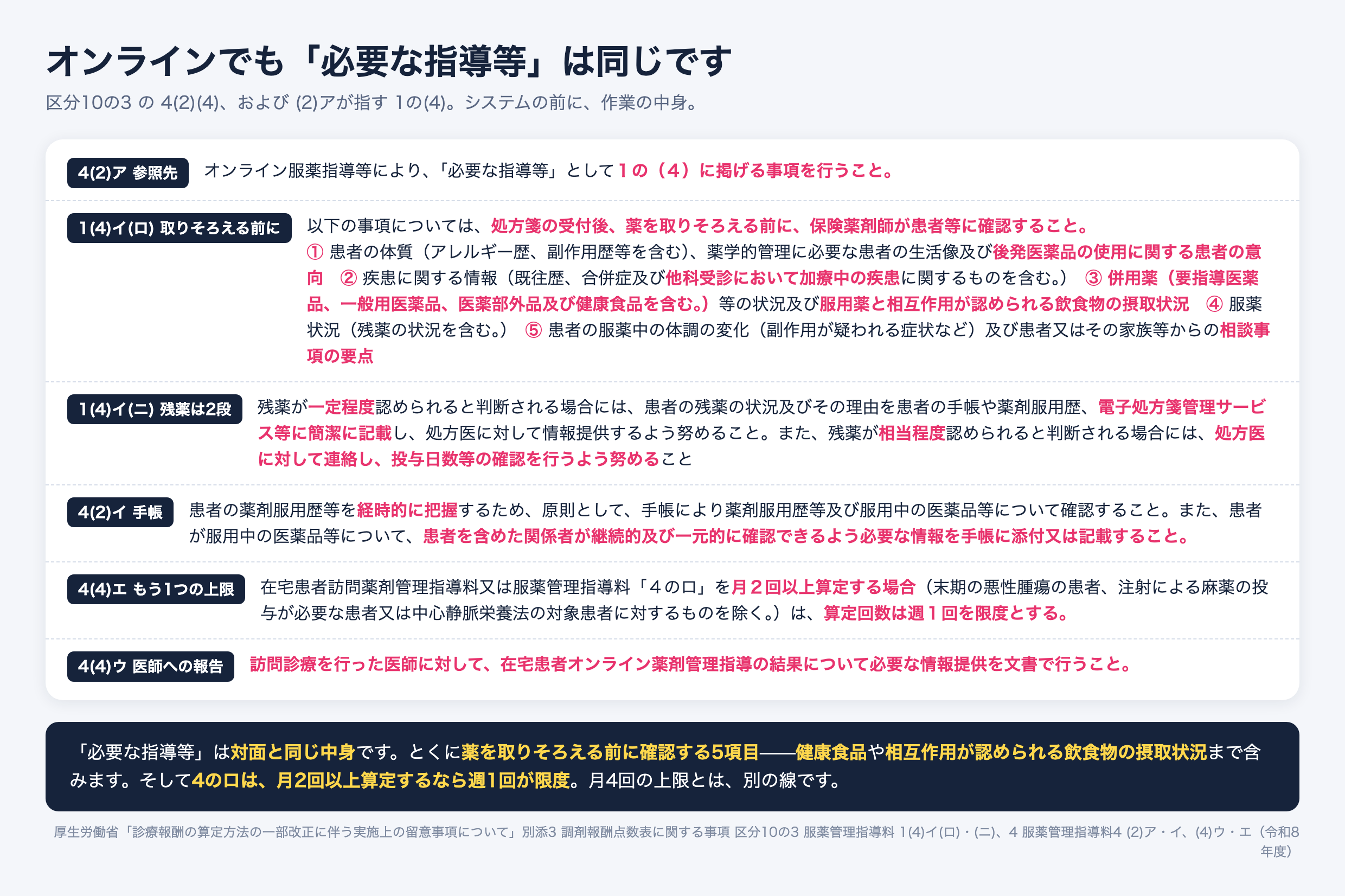 オンライン服薬指導でも必要な指導等は対面と同じ。薬を取りそろえる前に確認する5項目は体質と後発品の意向、他科受診の疾患、健康食品を含む併用薬と相互作用のある飲食物の摂取状況、服薬状況、体調の変化と相談事項。残薬は一定程度と相当程度で対応が2段。4のロは月2回以上算定する場合は週1回が限度。