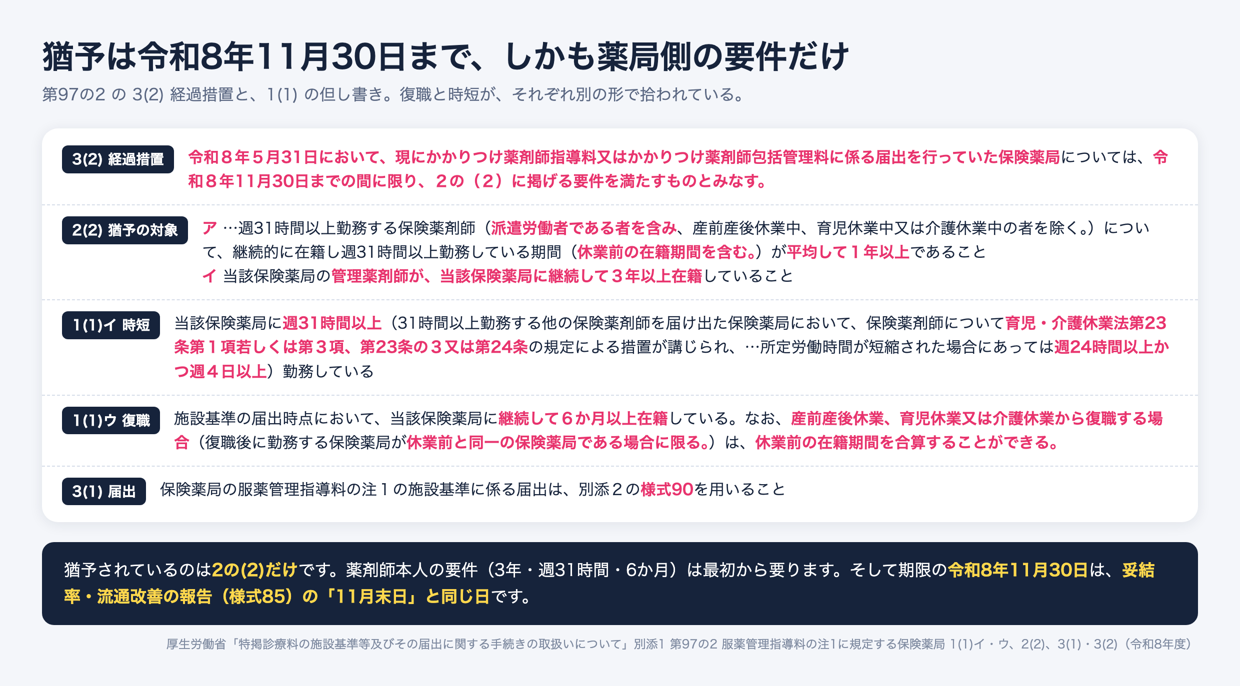 かかりつけ薬剤師の施設基準(第97の2)。経過措置は令和8年11月30日まで、対象は薬局側の2(2)のみ。時短は週24時間以上かつ週4日以上、復職は休業前の在籍期間を合算可、届出は様式90。