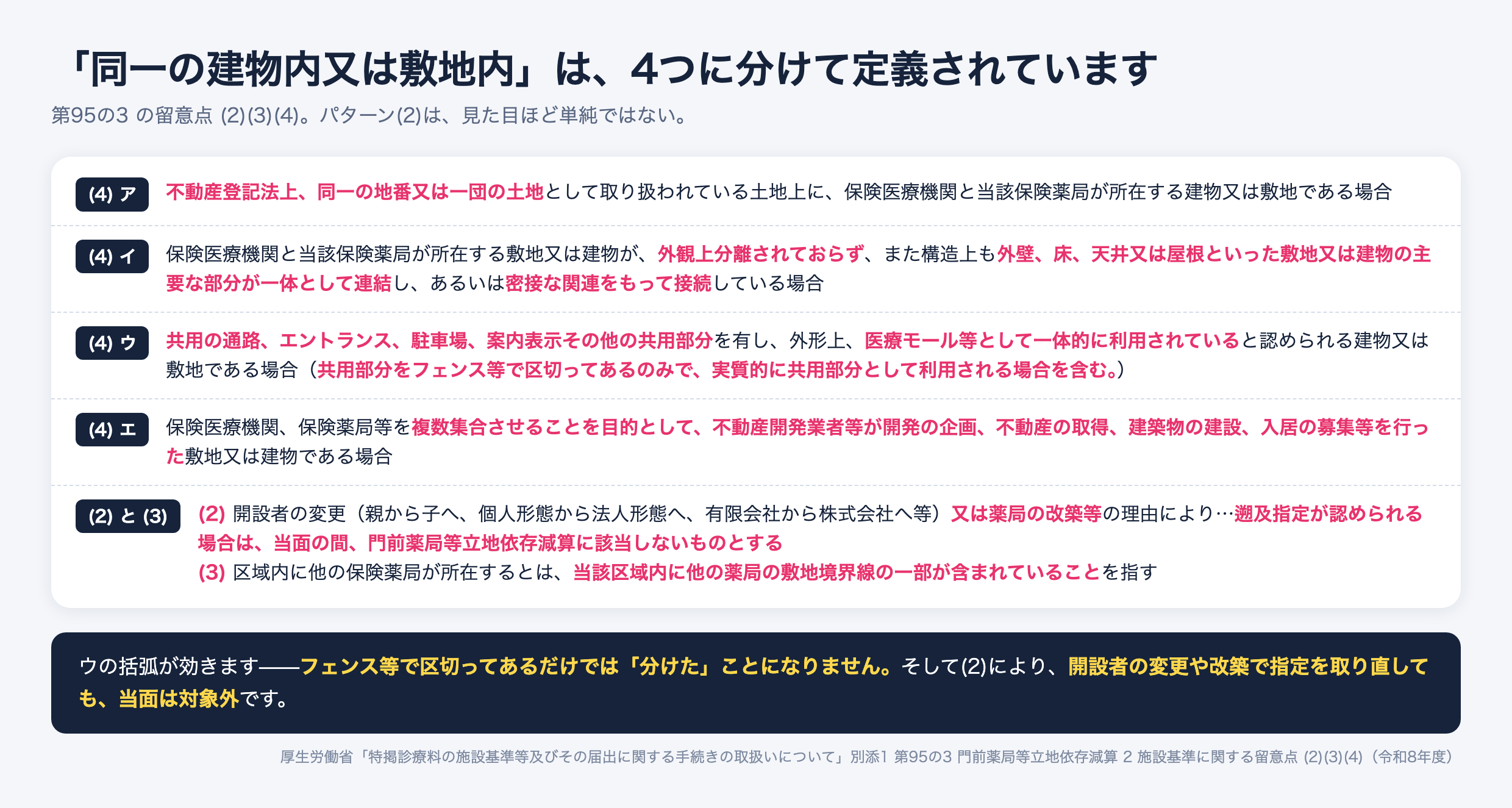 門前薬局等立地依存減算の施設基準に関する留意点(2)(3)(4)を示した図。(4)は「保険医療機関が所在する建物又は敷地と同一の建物内又は敷地内に所在する場合」を4つに分けて定義する。アは不動産登記法上、同一の地番又は一団の土地として取り扱われている土地上に保険医療機関と当該保険薬局が所在する場合。イは敷地又は建物が外観上分離されておらず、構造上も外壁・床・天井又は屋根といった主要な部分が一体として連結し、あるいは密接な関連をもって接続している場合。ウは共用の通路、エントランス、駐車場、案内表示その他の共用部分を有し、外形上、医療モール等として一体的に利用されていると認められる場合で、共用部分をフェンス等で区切ってあるのみで実質的に共用部分として利用される場合を含む。エは保険医療機関、保険薬局等を複数集合させることを目的として不動産開発業者等が開発の企画、不動産の取得、建築物の建設、入居の募集等を行った敷地又は建物である場合。(2)は開設者の変更又は薬局の改築等の理由により遡及指定が認められる場合は当面の間該当しないものとする。(3)は区域内に他の保険薬局が所在するとは当該区域内に他の薬局の敷地境界線の一部が含まれていることを指す