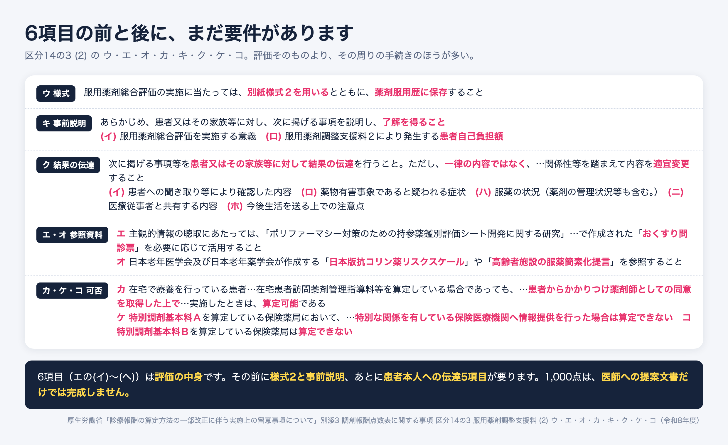 服用薬剤調整支援料2(区分14の3(2))の6項目以外の要件。別紙様式2、事前説明(意義・自己負担額)、患者への結果の伝達5項目、おくすり問診票・抗コリン薬リスクスケール、在宅は算定可・特別調剤基本料A/Bは不可。