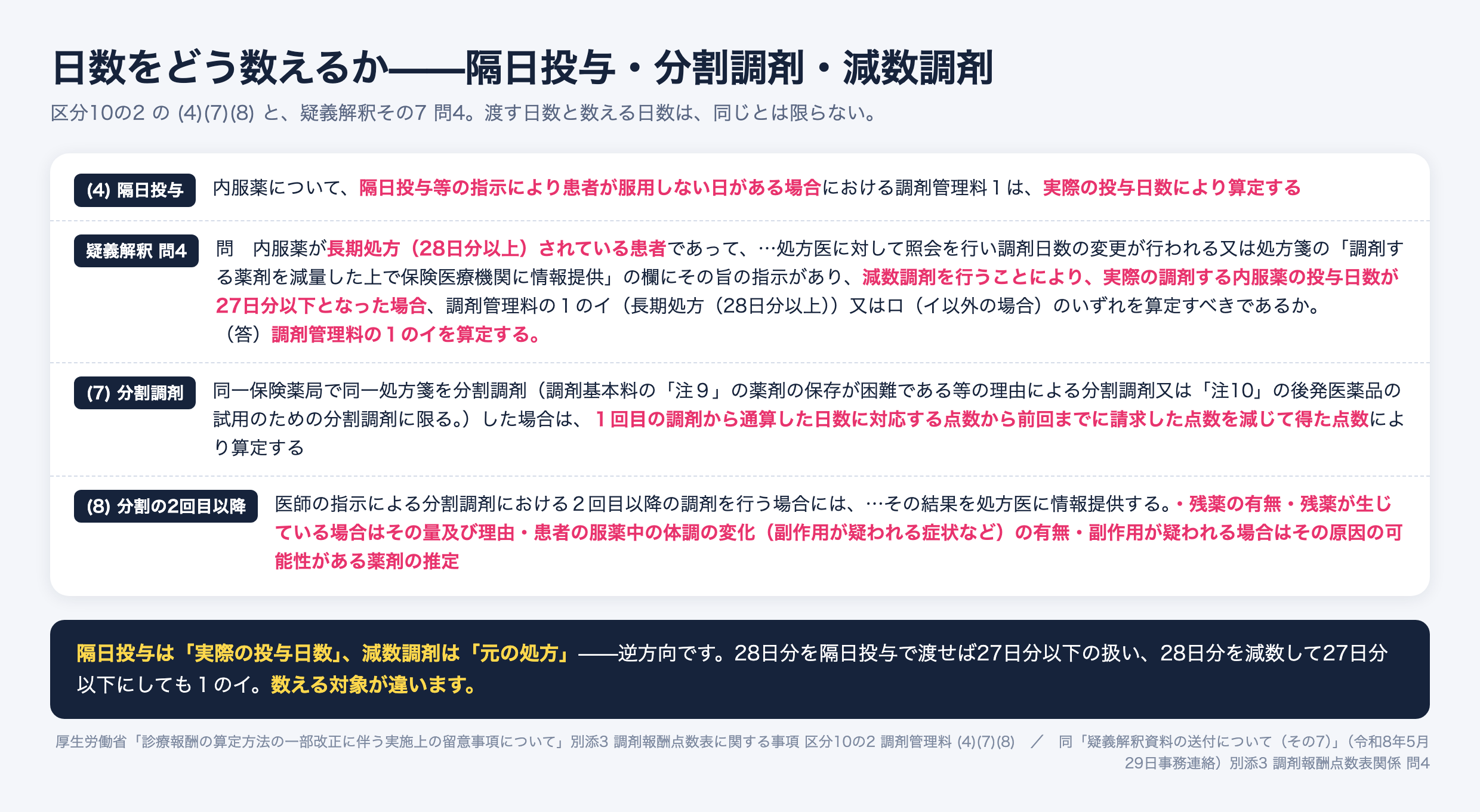 調剤管理料における日数の数え方を示した図。留意事項(4)は、内服薬について隔日投与等の指示により患者が服用しない日がある場合の調剤管理料1は実際の投与日数により算定するとする。疑義解釈その7 問4は、長期処方（28日分以上）されている患者で減数調剤を行い実際の調剤する内服薬の投与日数が27日分以下となった場合、調剤管理料の1のイ（長期処方）とロ（イ以外）のいずれを算定すべきかという問いに対し、1のイを算定すると答える。(7)は、同一保険薬局で同一処方箋を分割調剤（調剤基本料の注9の薬剤の保存が困難である等の理由による分割調剤又は注10の後発医薬品の試用のための分割調剤に限る）した場合、1回目の調剤から通算した日数に対応する点数から前回までに請求した点数を減じて得た点数により算定するとする。(8)は、医師の指示による分割調剤の2回目以降では処方医に情報提供し、残薬の有無、残薬が生じている場合はその量及び理由、患者の服薬中の体調の変化の有無、副作用が疑われる場合はその原因の可能性がある薬剤の推定を含めるとする
