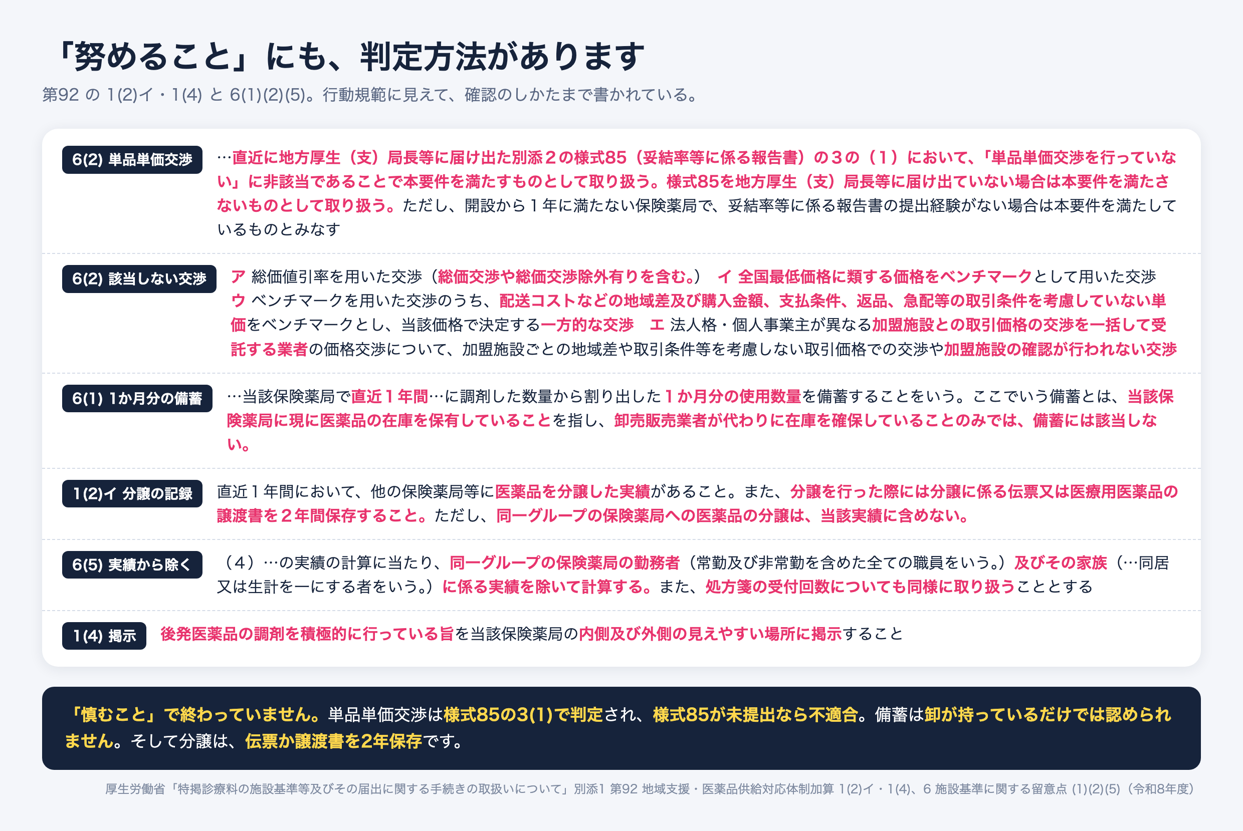 地域支援・医薬品供給対応体制加算の留意点。単品単価交渉は様式85の3(1)で判定し未提出なら不適合、該当しない交渉4類型、1か月分の備蓄は卸の在庫では不可、分譲は伝票か譲渡書を2年保存、実績から同一グループ勤務者と家族を除外、後発品の掲示。