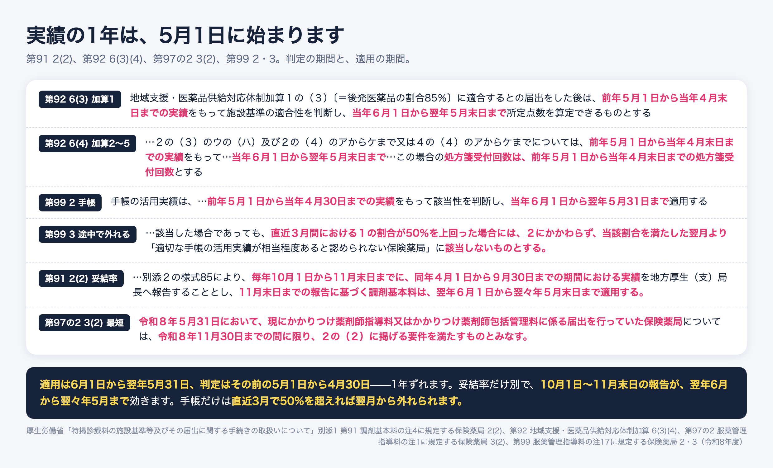 調剤報酬の実績判定サイクル。地域支援・医薬品供給対応体制加算と手帳の活用実績は前年5月1日から当年4月末日の実績で判定し当年6月1日から翌年5月末日まで適用。妥結率は10月1日から11月末日に報告し翌年6月から翌々年5月まで。かかりつけ薬剤師の経過措置は令和8年11月30日まで。