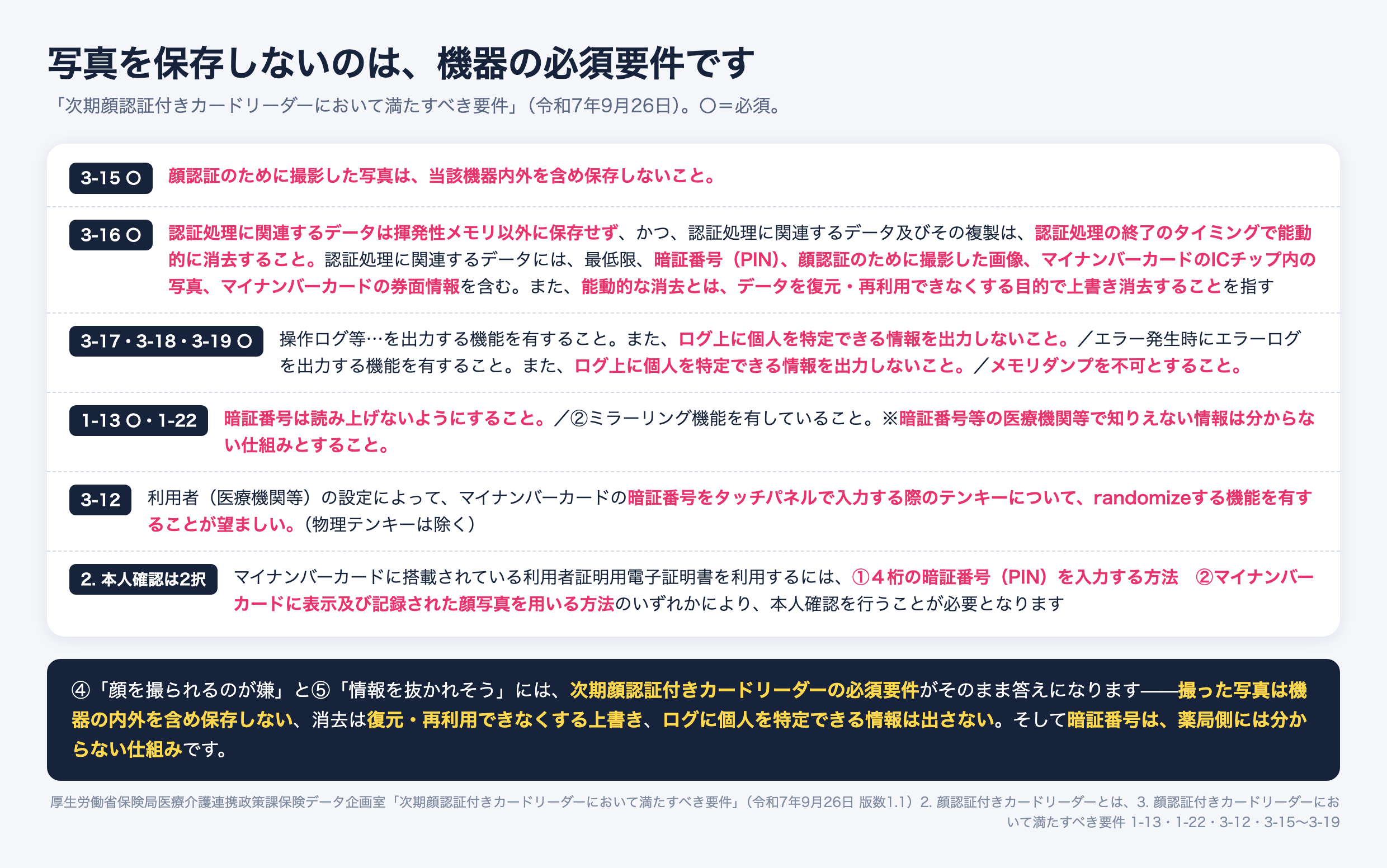 次期顔認証付きカードリーダーの必須要件。顔認証のために撮影した写真は機器内外を含め保存しない、認証データは揮発性メモリ以外に保存せず終了時に復元できない上書き消去、ログに個人を特定できる情報を出力しない、メモリダンプ不可、暗証番号は読み上げず医療機関には分からない仕組み。