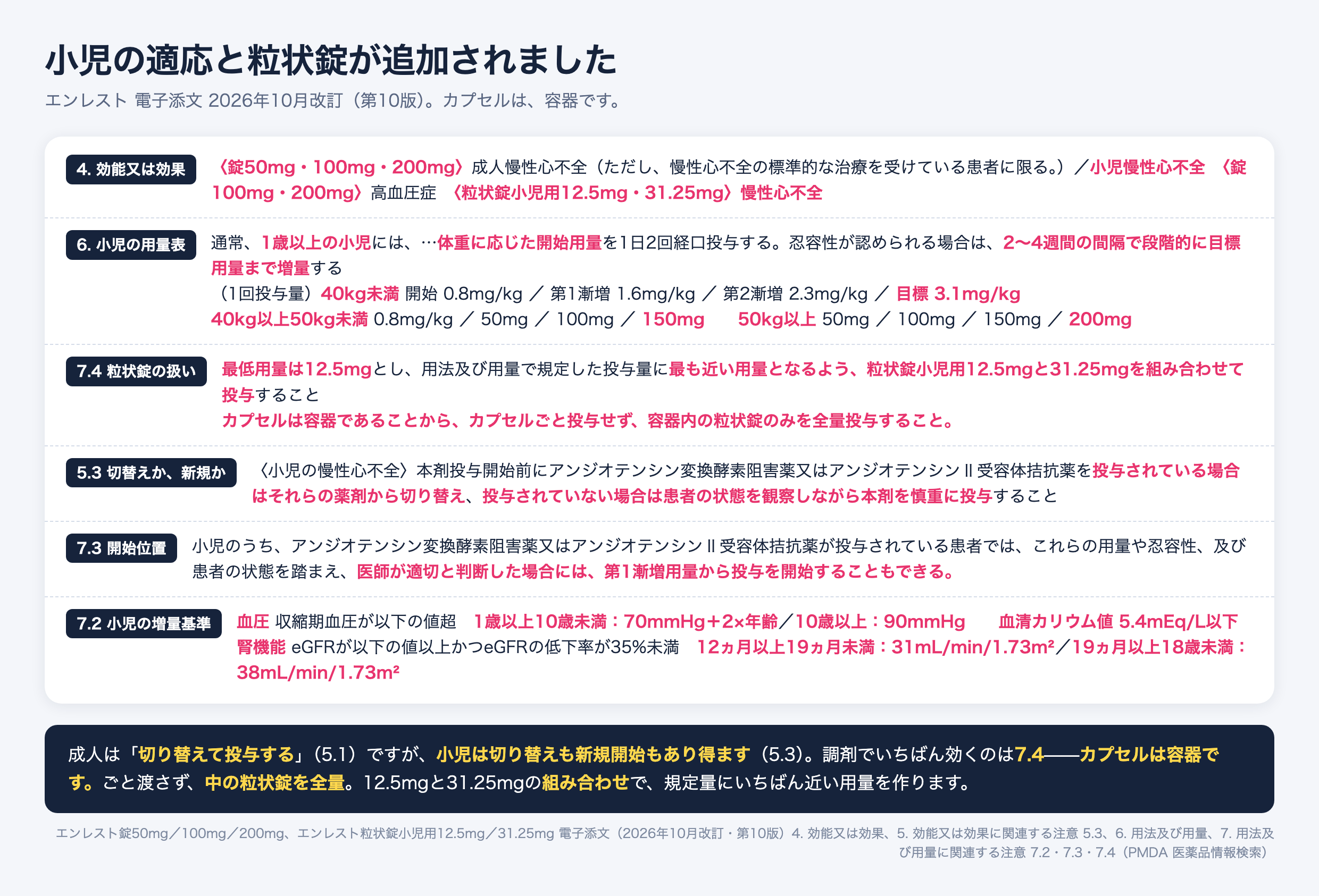 エンレスト電子添文2026年10月改訂で小児慢性心不全の適応と粒状錠小児用12.5mg・31.25mgが追加。1歳以上に体重別の用量表、40kg未満は0.8から3.1mg/kg。カプセルは容器のためごと投与せず中の粒状錠のみを全量投与。小児は切替えも新規開始も可。小児の増量基準は収縮期血圧70mmHg+2×年齢など。