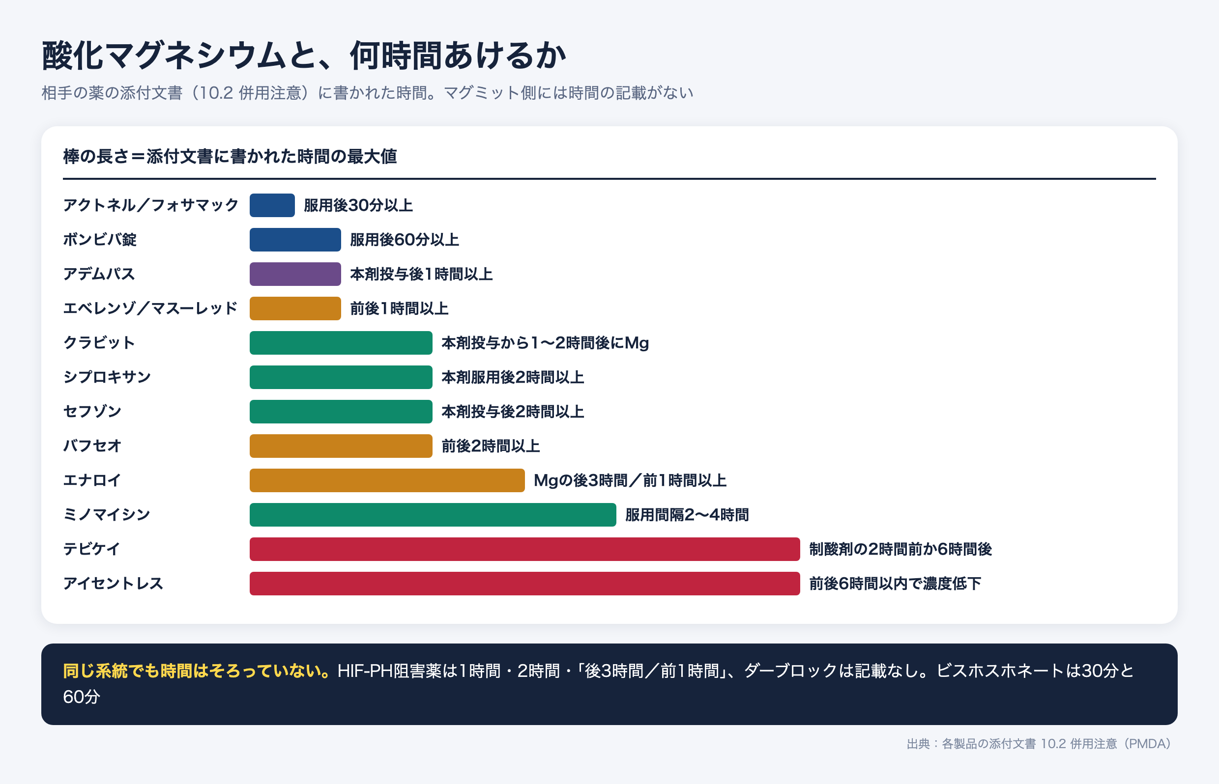 酸化マグネシウムと併用薬の服用間隔（相手の薬の添付文書に書かれた時間）を薬ごとに並べた横棒グラフ